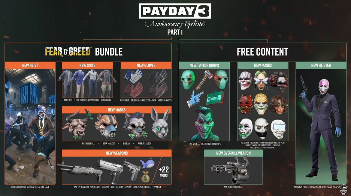 打擊資本家搞垮華爾街!《PAYDAY3》DLC4試玩體驗公開