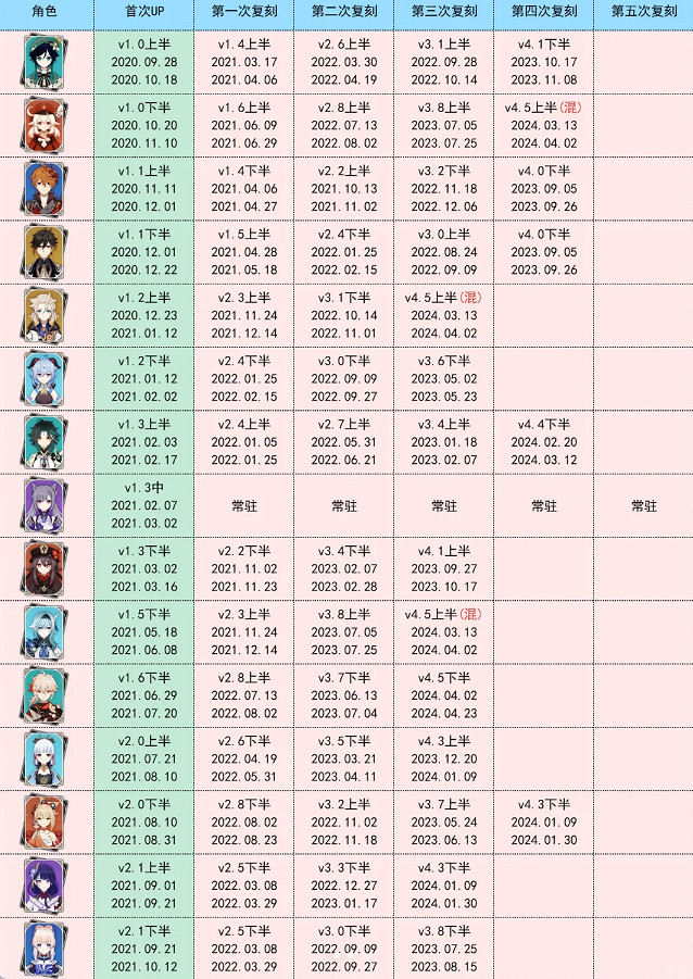 《原神》復刻含義解析