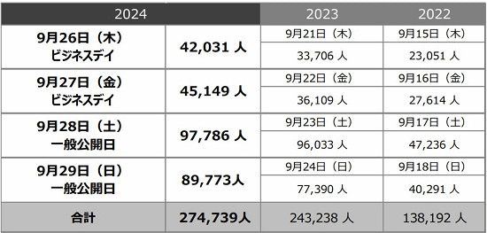 2024TGS參展人數超27萬！2025TGS日期定為9月25日