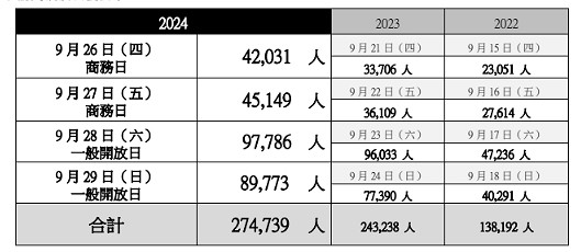 TGS 2024吸引27.4萬人到場 TGS 2025 9月登場 TGS 2024吸引27.4萬人到場 TGS 2025 9月登場