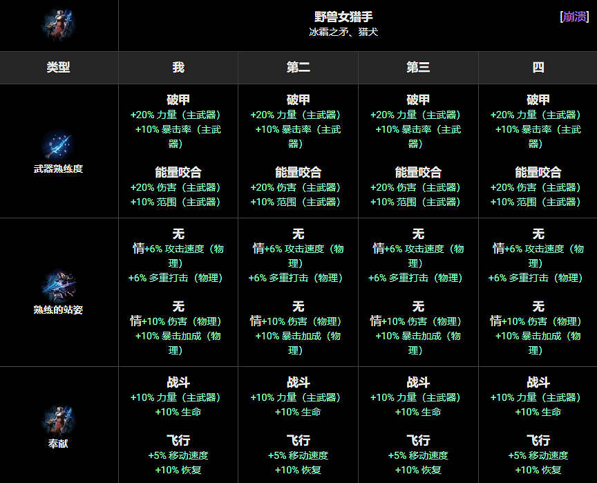 《苦痛殿堂》全職業一覽 《苦痛殿堂》全職業一覽