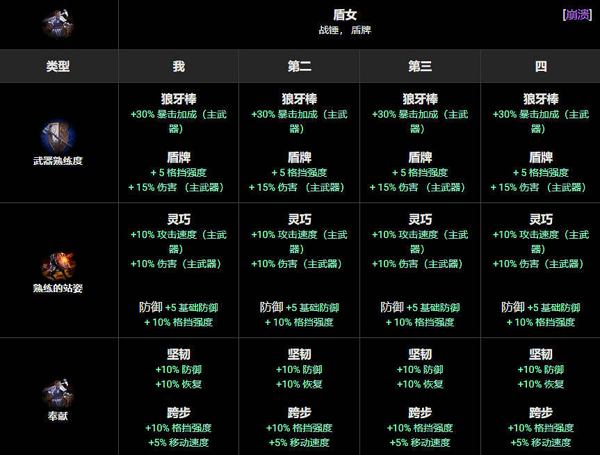 《苦痛殿堂》全職業一覽 《苦痛殿堂》全職業一覽
