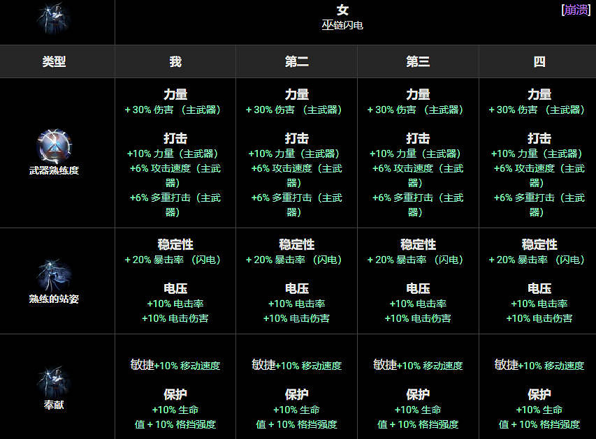 《苦痛殿堂》全職業一覽 《苦痛殿堂》全職業一覽