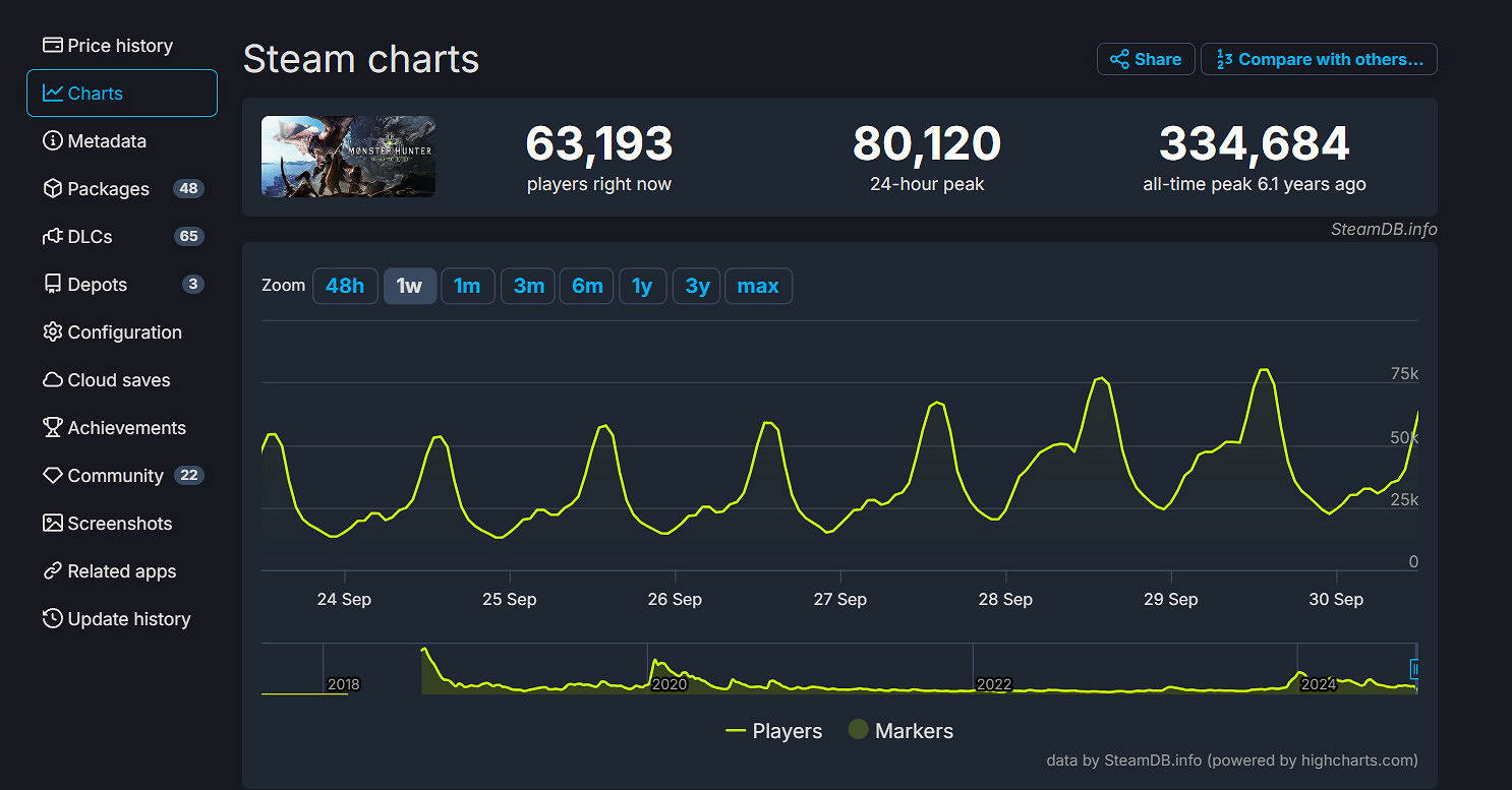 《魔物獵人:世界》48元史低促銷 Steam線上超8萬 《魔物獵人:世界》48元史低促銷 Steam線上超8萬