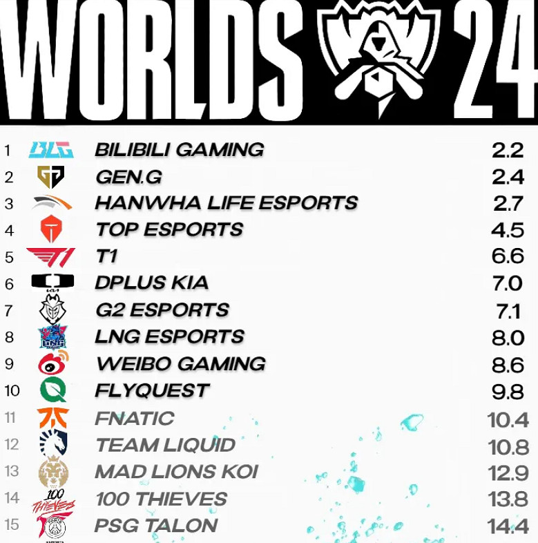 《英雄聯盟》S14世界賽中國隊伍實力排名介紹 《英雄聯盟》S14世界賽中國隊伍實力排名介紹