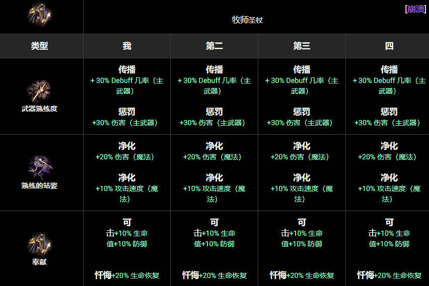 《苦痛殿堂》全職業一覽 《苦痛殿堂》全職業一覽