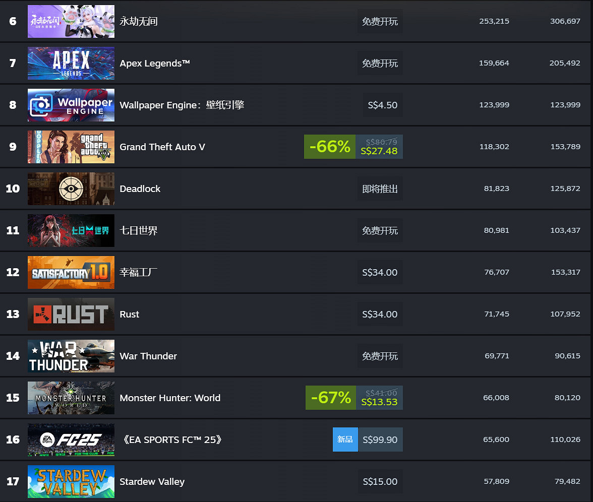 《魔物獵人:世界》48元史低促銷 Steam線上超8萬 《魔物獵人:世界》48元史低促銷 Steam線上超8萬