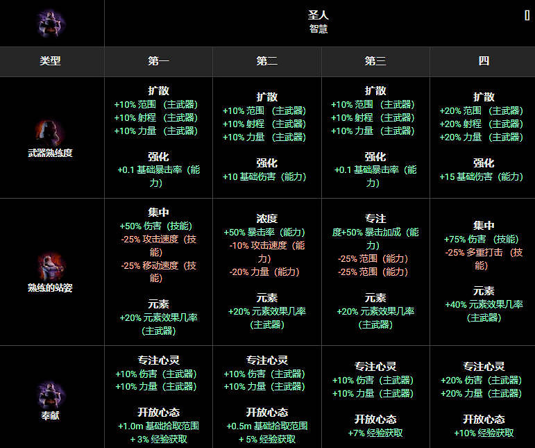 《苦痛殿堂》全職業一覽 《苦痛殿堂》全職業一覽
