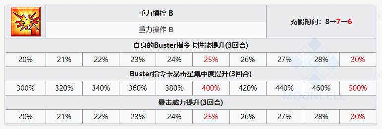 FGO泳裝小艾從者圖鑒