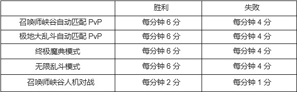 《英雄聯盟》全球總決賽通行證積分規則介紹