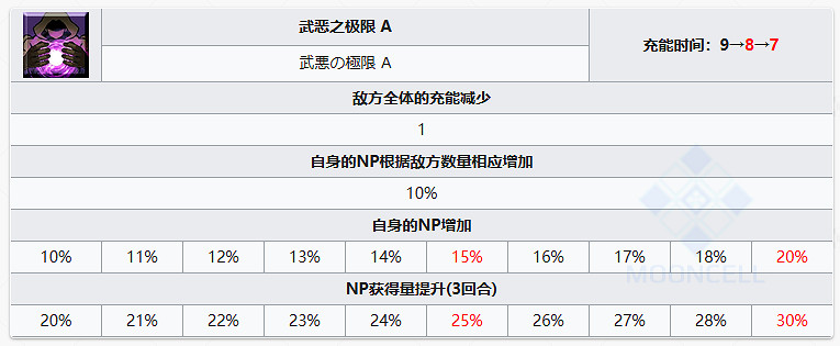FGO泳裝小艾從者圖鑒