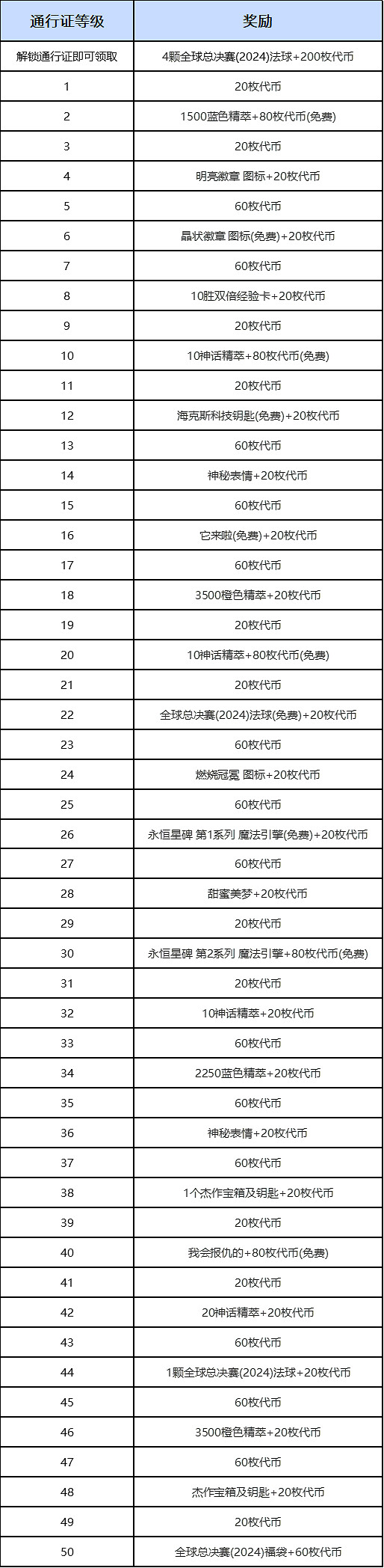 《lol》全球總決賽通行證打人機可以得代幣嗎