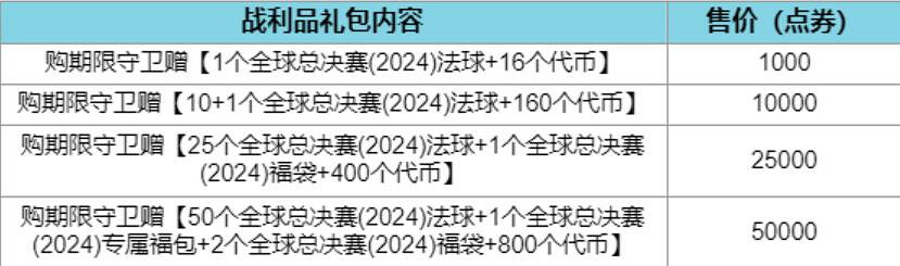 《lol》全球總決賽通行證福袋能開出什麽
