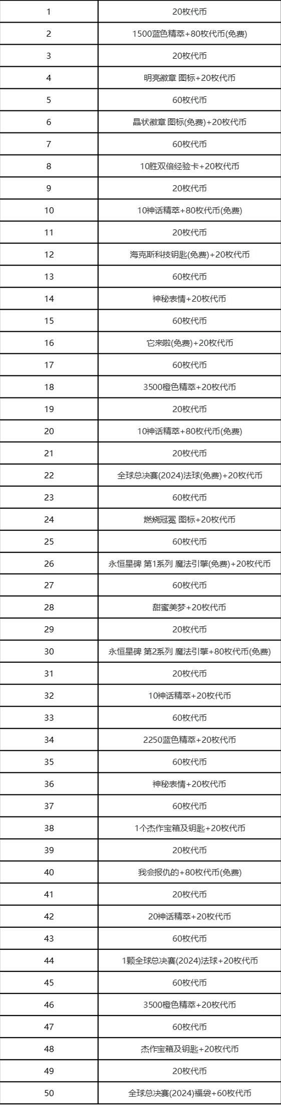 《lol》全球總決賽通行證能獲得多少代幣 《lol》全球總決賽通行證能獲得多少代幣