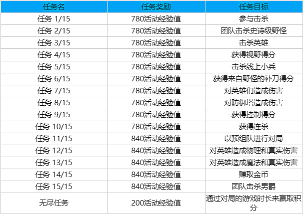 《lol》全球總決賽通行證打人機可以得代幣嗎