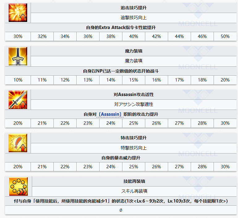 FGO泳裝小艾從者圖鑒