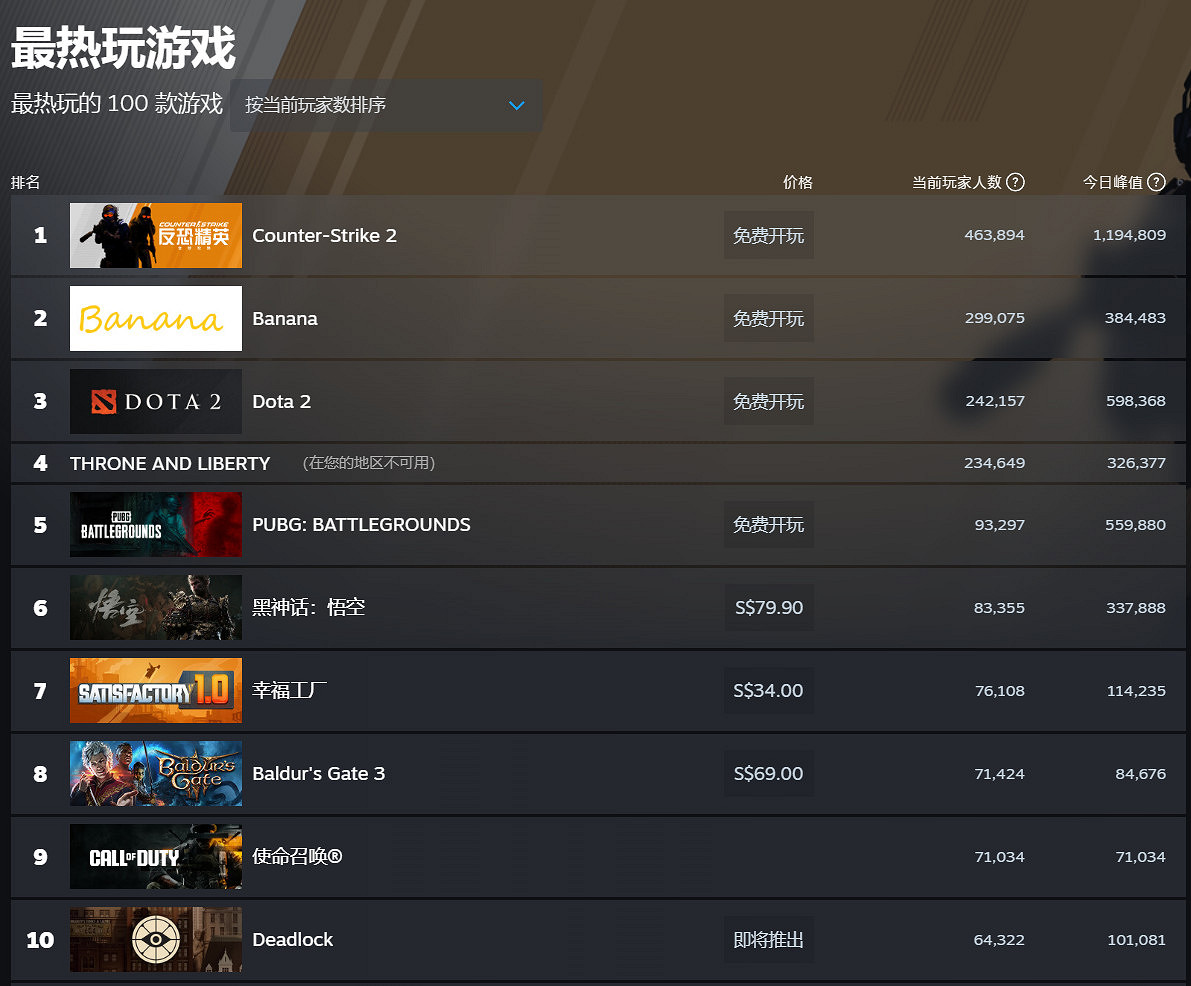 《王權與自由》線上衝到Steam第四 峰值人數超32萬