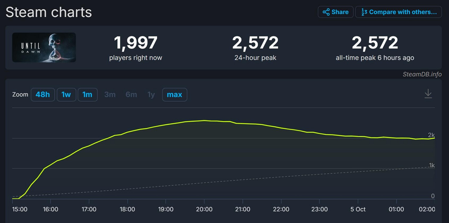 《直到黎明》Steam玩家人數低迷:最高線上只有2572人