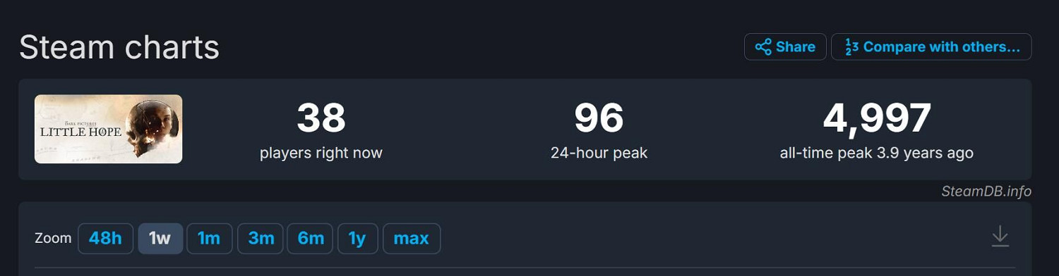 《直到黎明》Steam玩家人數低迷:最高線上只有2572人
