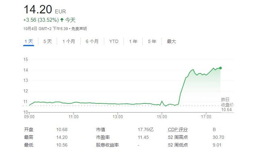 收購報告出爐後 育碧股價創下有史以來最大單日漲幅 收購報告出爐後 育碧股價創下有史以來最大單日漲幅