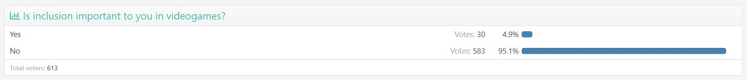 投票顯示超95%的國外玩家反對強制“包容性” 投票顯示超95%的國外玩家反對強制“包容性”