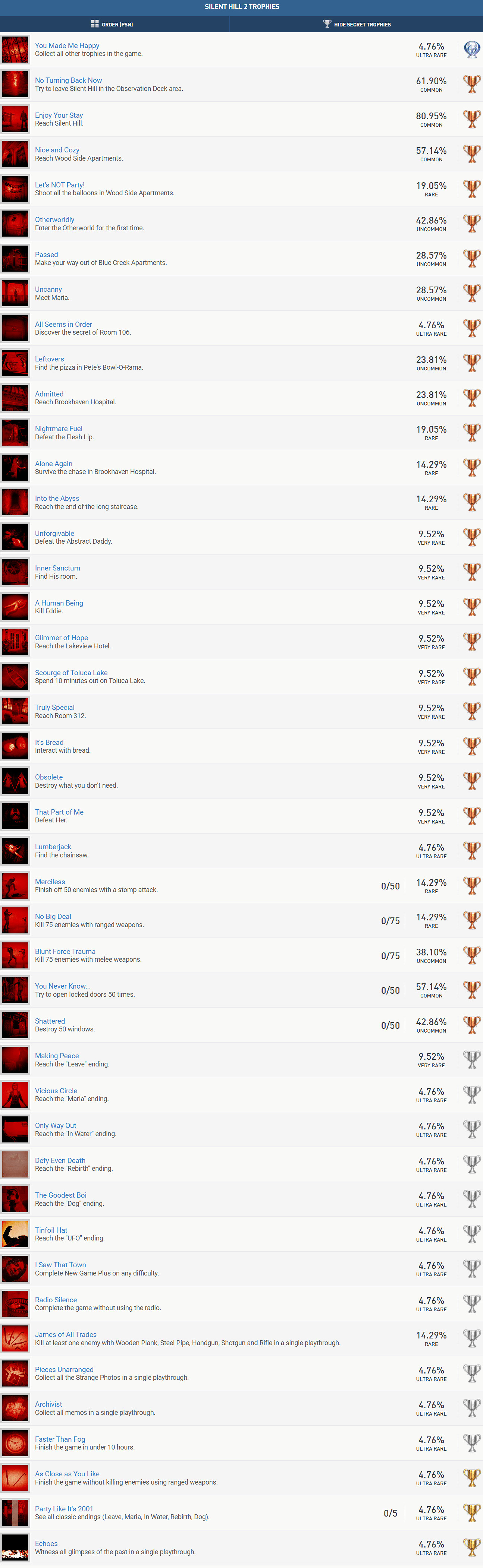 《沉默之丘2：重製版》獎杯曝光：白金至少玩六到七遍！