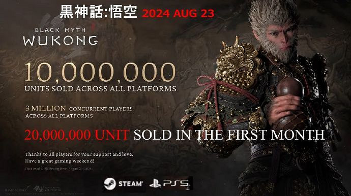 再添100萬！《黑神話：悟空》預估銷量突破2100萬份！