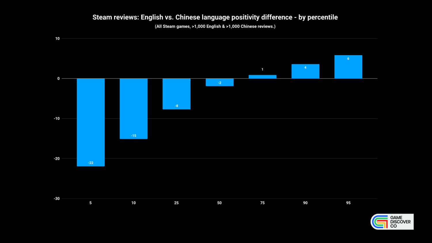 玩家對歐美遊戲更苛刻？統計機構進行資料對比