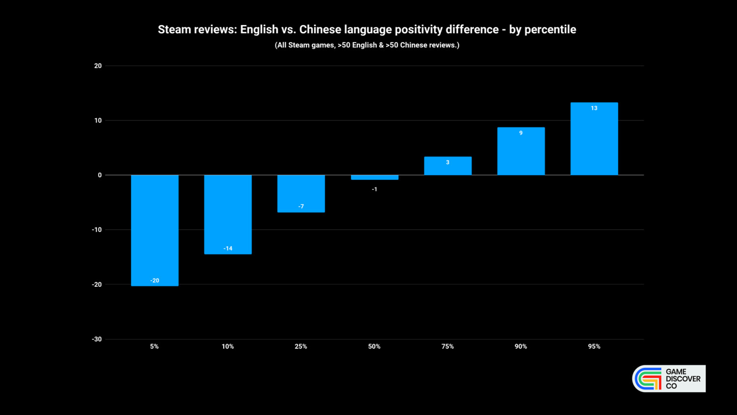 玩家對歐美遊戲更苛刻？統計機構進行資料對比