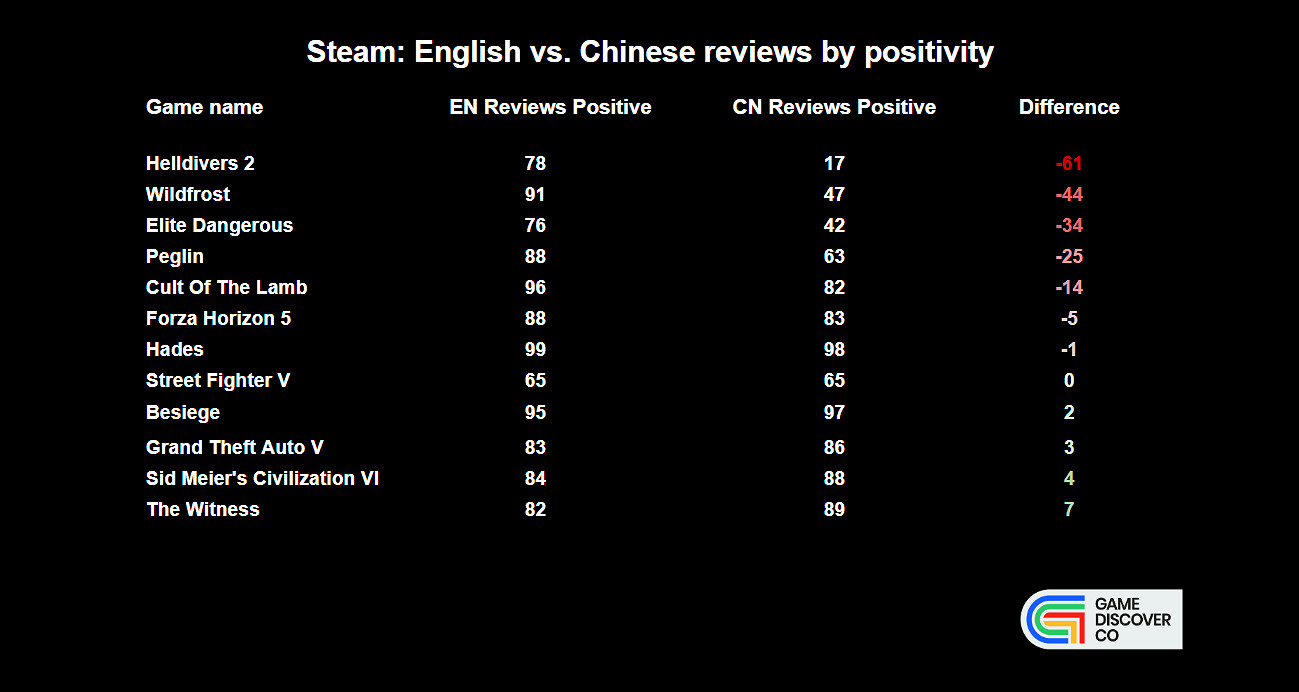 玩家對歐美遊戲更苛刻？統計機構進行資料對比