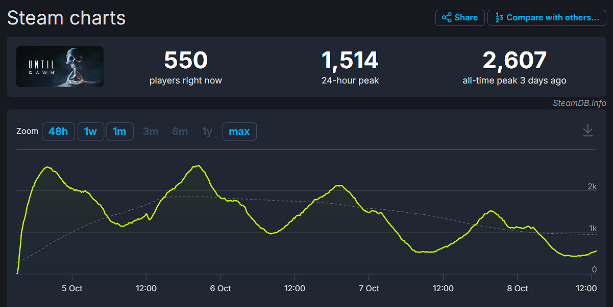 《直到黎明》重製版PC發售失利 Steam峰值僅2600人 《直到黎明》重製版PC發售失利 Steam峰值僅2600人