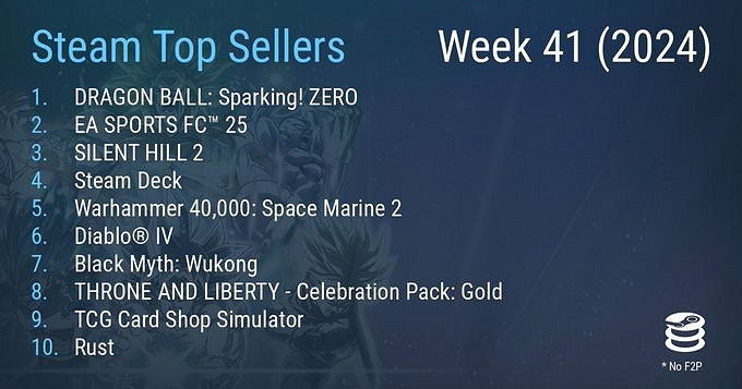 Steam最新一周銷量榜 《七龍珠 電光炸裂！ZERO》登頂