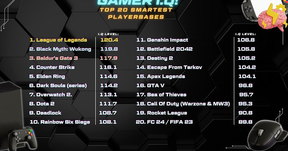 英媒發布遊戲玩家IQ排行《黑神話》第二 榜首竟是他