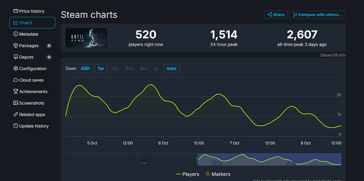 《直到黎明:重製版》Steam線上峰值僅2607人 《直到黎明:重製版》Steam線上峰值僅2607人