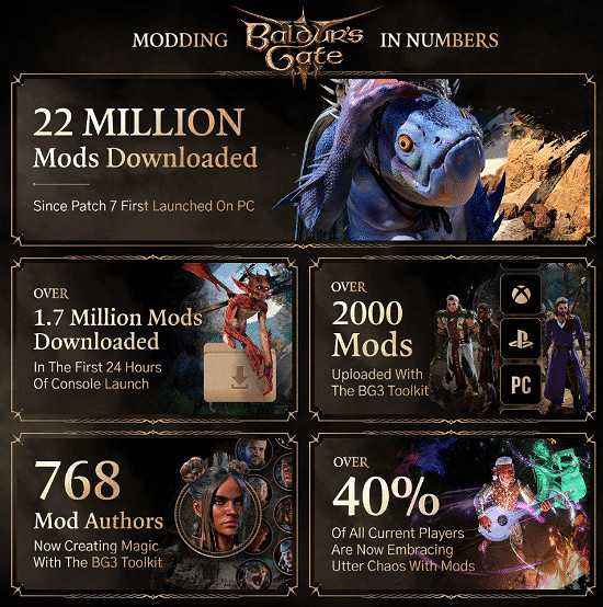 《柏德之門3》Mod下載量達2200萬!7號更新檔功不可沒 《柏德之門3》Mod下載量達2200萬!7號更新檔功不可沒