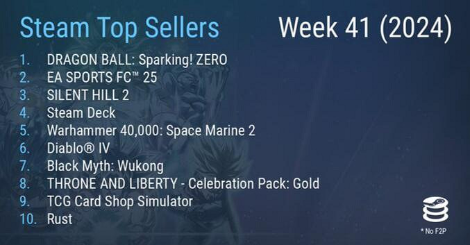 Steam周銷榜:《七龍珠 電光炸裂!ZERO》榮登榜首! Steam周銷榜:《七龍珠 電光炸裂!ZERO》榮登榜首!