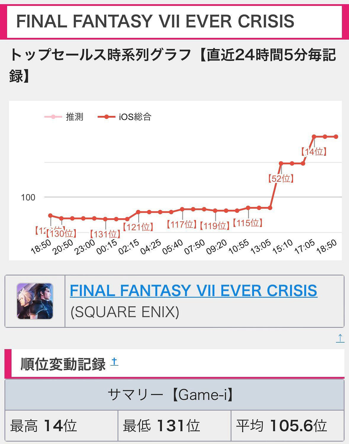 《FF7》手遊蒂法新皮膚太吸引人！日服商店的排名火速飆升