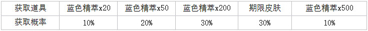 《英雄聯盟》魄羅奇遇寶箱開啟介紹 《英雄聯盟》魄羅奇遇寶箱開啟介紹