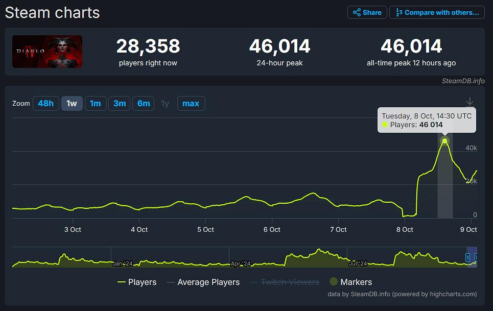 《暗黑破壞神4:憎恨之軀》發布遭差評 但Steam平台玩家數創歷史新高 《暗黑破壞神4:憎恨之軀》發布遭差評 但Steam平台玩家數創歷史新高