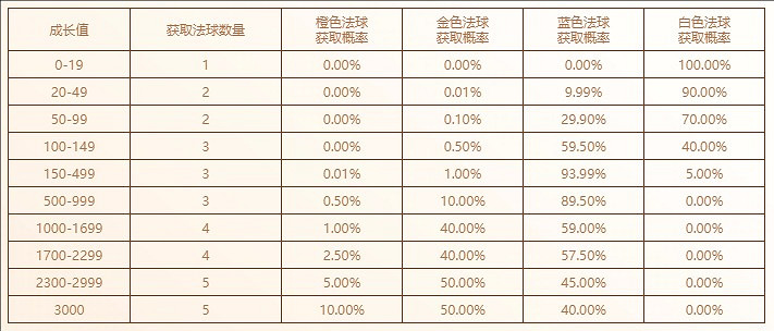 《英雄聯盟》魄羅奇遇成長值法球領取推薦