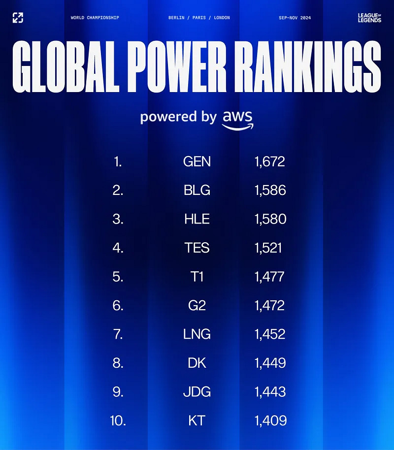 《英雄聯盟》2024官方全球戰隊戰力排行榜一覽
