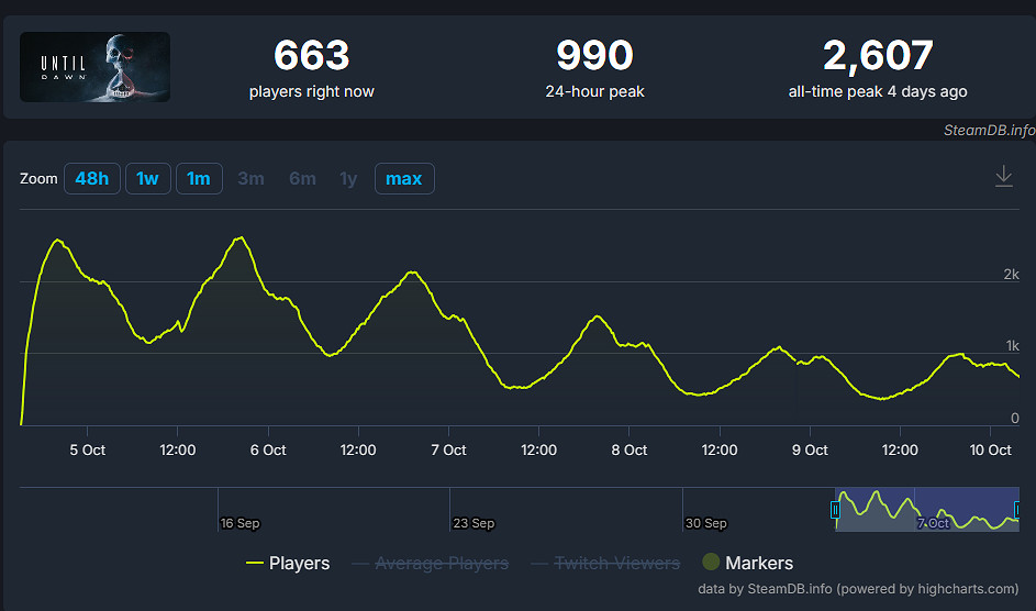 上線不到一周!《直到黎明RE》Steam玩家數已不足千人 上線不到一周!《直到黎明RE》Steam玩家數已不足千人