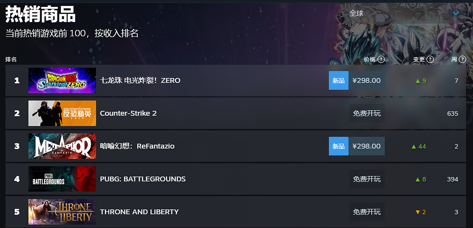 發售表現出色!《暗喻幻想》來到Steam全球熱銷榜前三 發售表現出色!《暗喻幻想》來到Steam全球熱銷榜前三