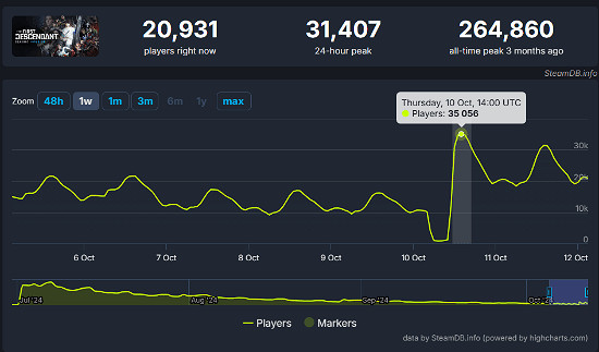 弗雷娜皮膚立大功！《第一繼承者》Steam線上玩家暴漲