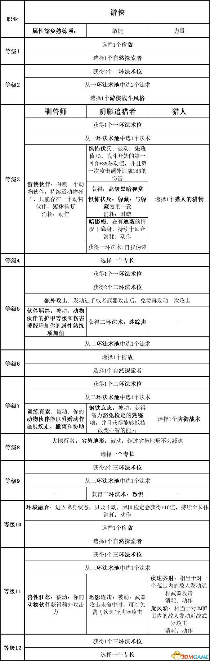 《柏德之門3》攻略百科 全任務流程全地圖指引及系統教學 《柏德之門3》攻略百科 全任務流程全地圖指引及系統教學