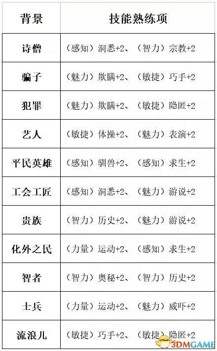 《柏德之門3》攻略百科 全任務流程全地圖指引及系統教學 《柏德之門3》攻略百科 全任務流程全地圖指引及系統教學