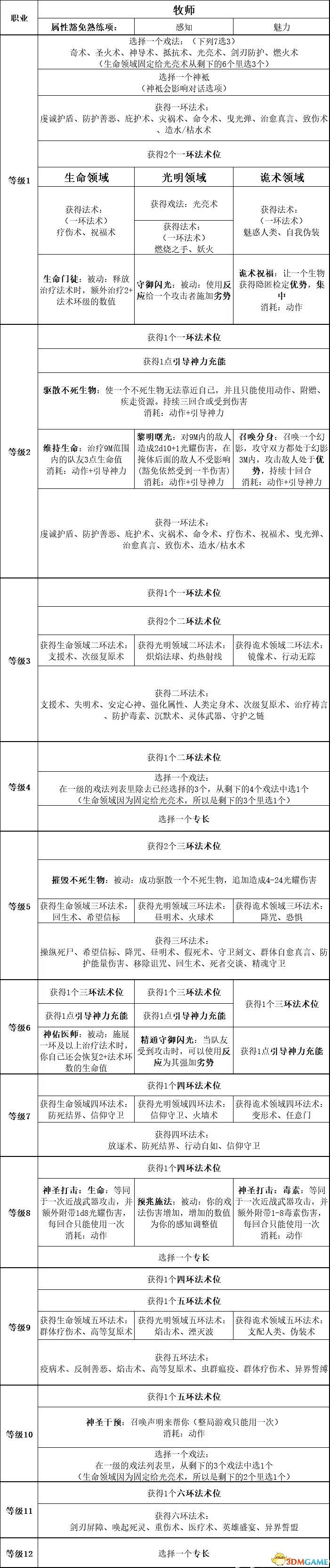 《柏德之門3》攻略百科 全任務流程全地圖指引及系統教學