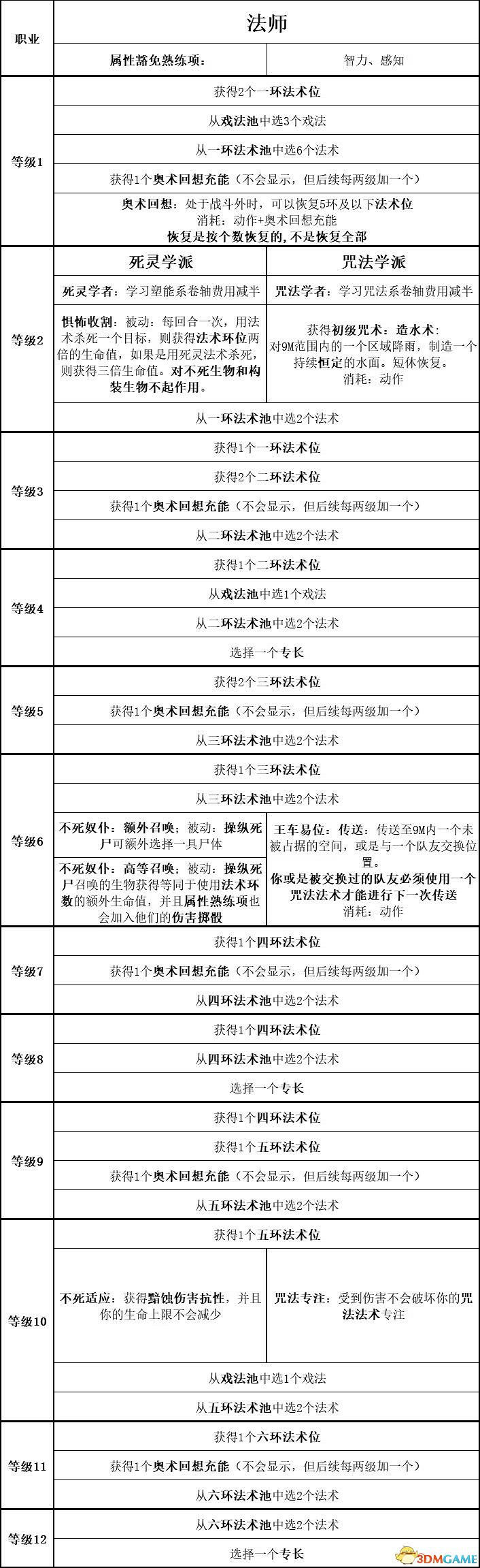 《柏德之門3》攻略百科 全任務流程全地圖指引及系統教學