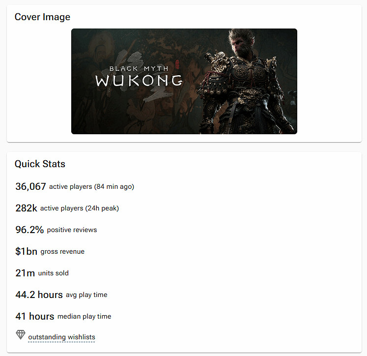 《黑神話》Steam評價數破70萬！好評率依舊高達97%