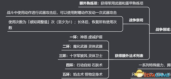 《柏德之門3》全法術大全 全職業法術效果詳解